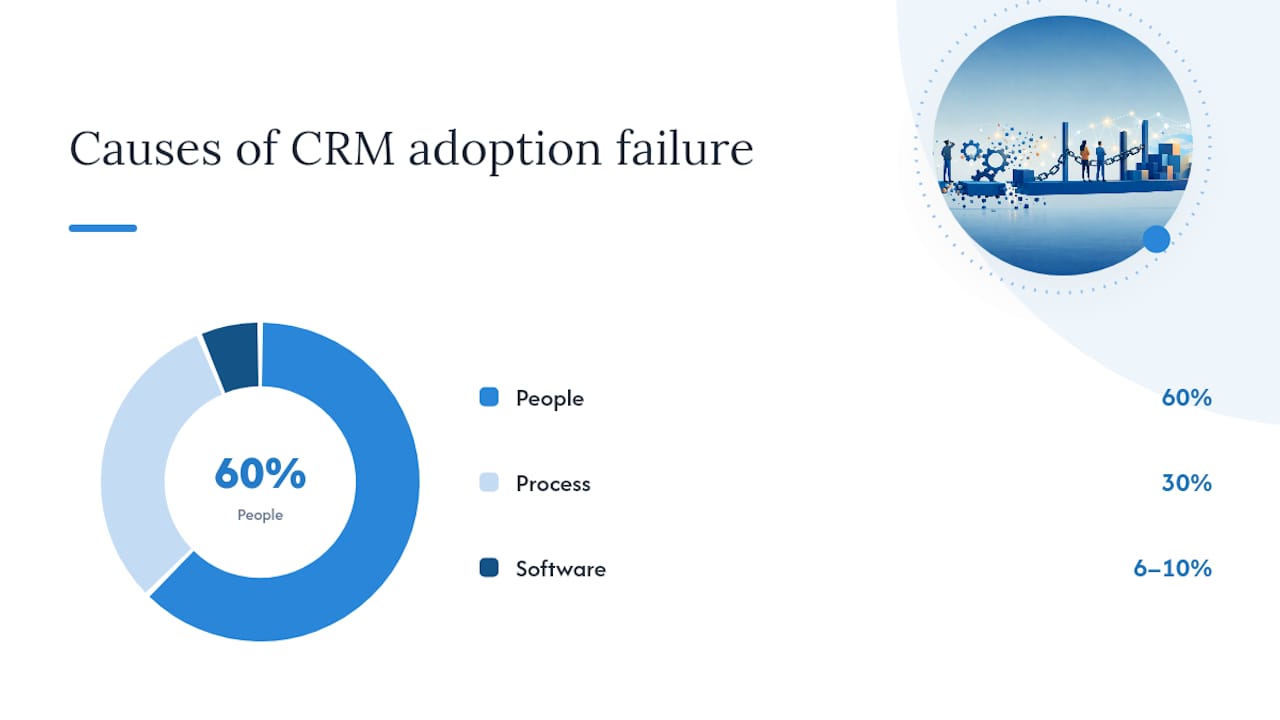 Proportional causes of CRM adoption failure