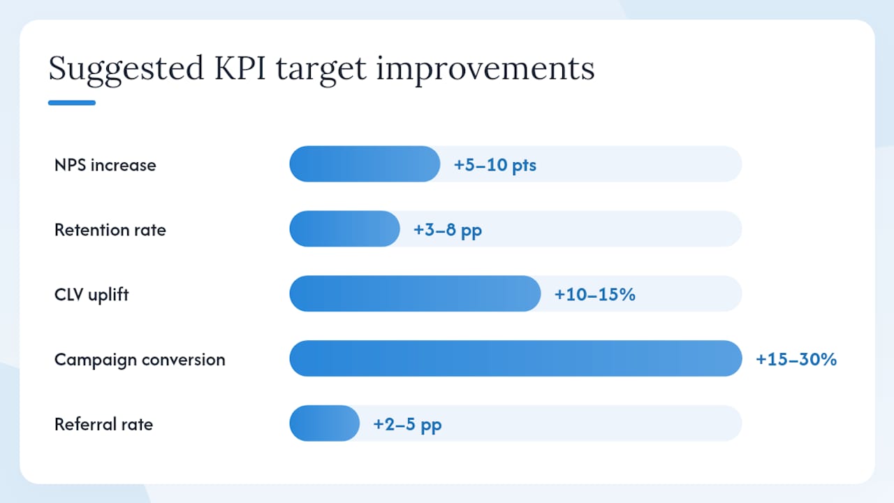 Bar chart of personalisation KPIs and target improvements