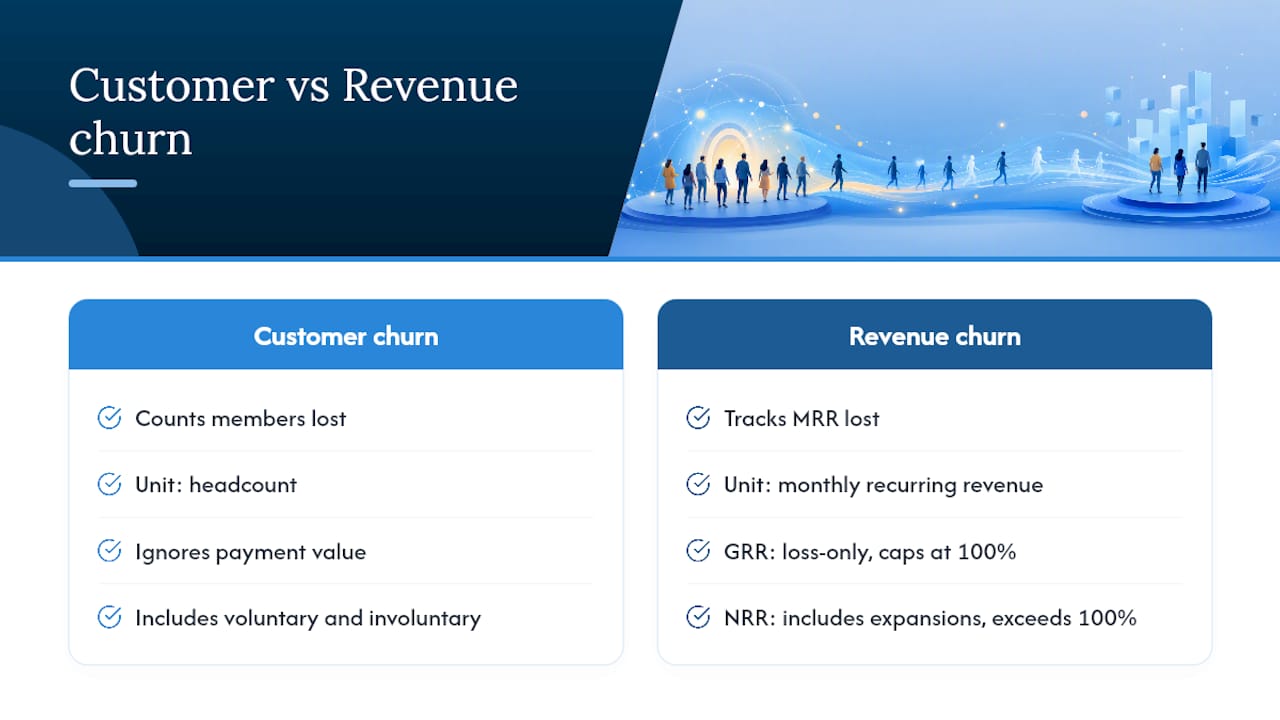 Diagram comparing customer and revenue churn types