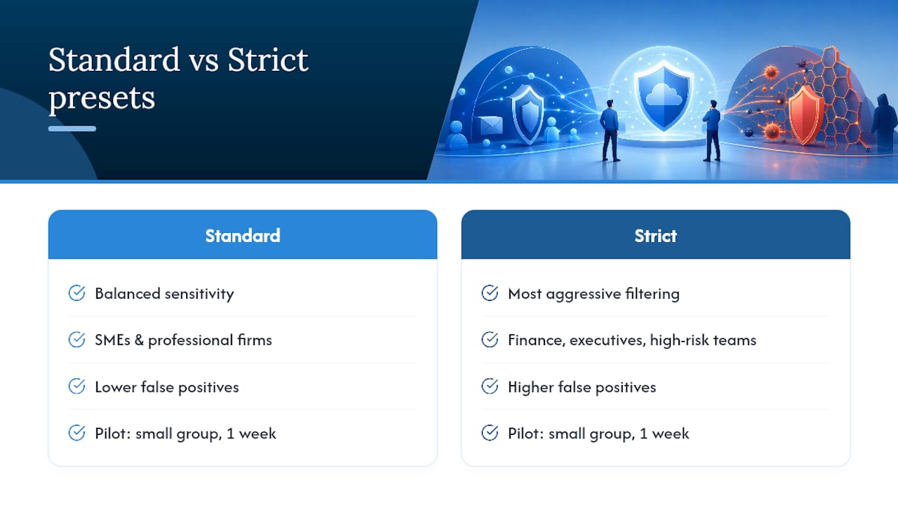 Standard and Strict phishing preset comparison