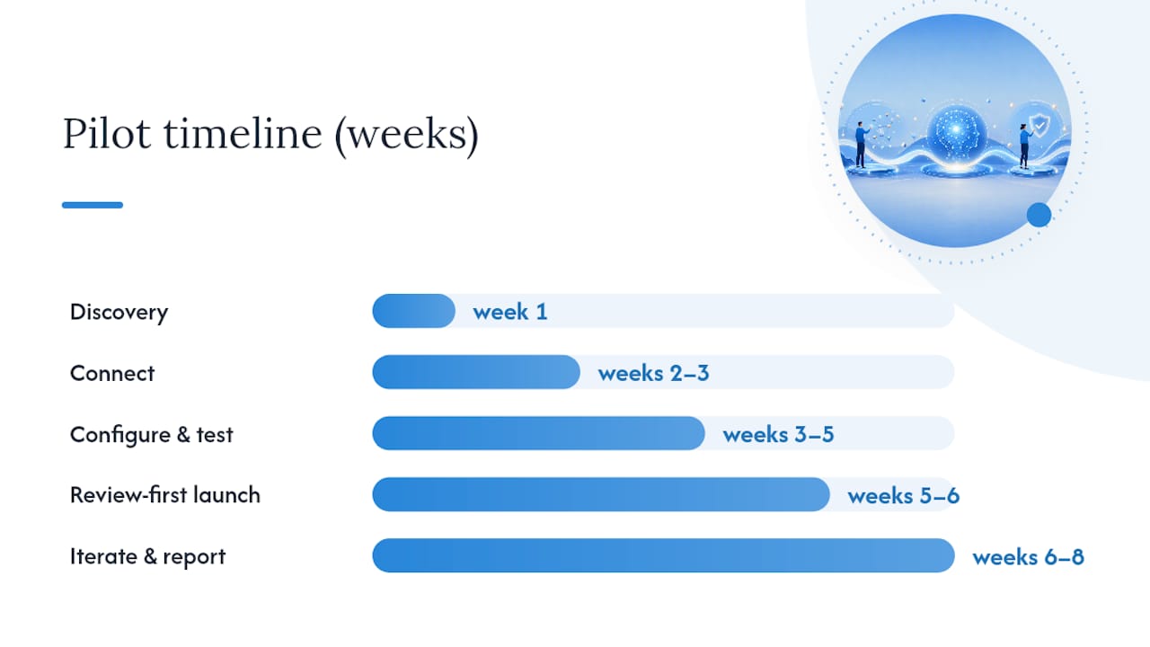 What does a realistic pilot timeline look like? — overview diagram