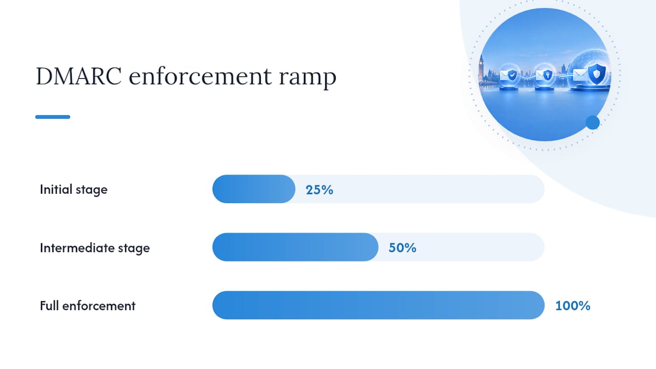 How do you build and stage a DMARC record? — overview diagram