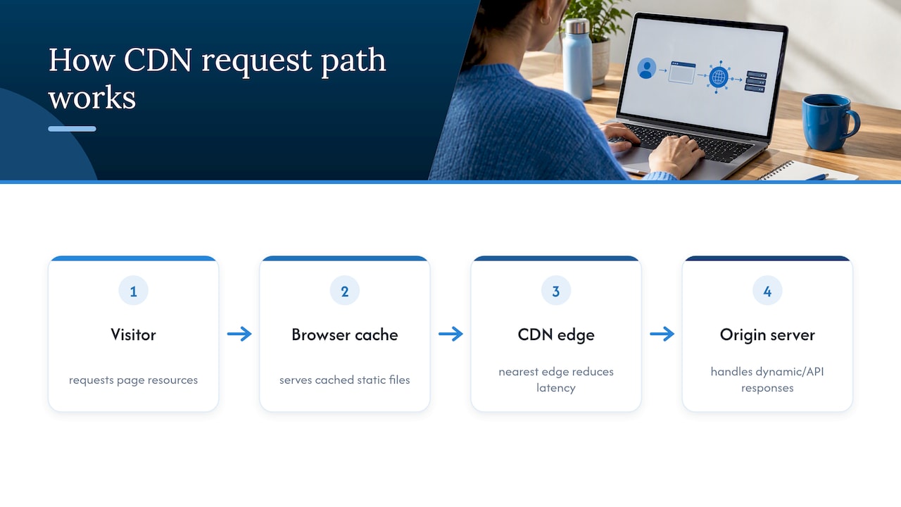 CDN routing static and dynamic content