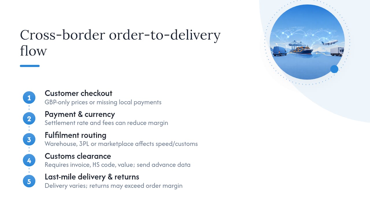 Diagram of cross-border ecommerce fulfillment stages