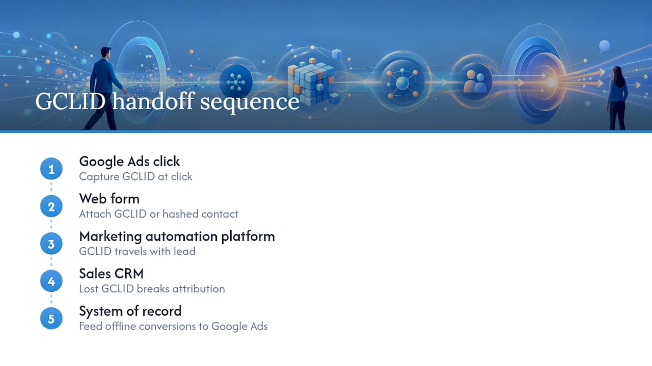GCLID flowing through connected CRM systems
