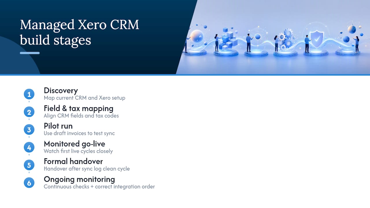 How Cloud9 delivers a managed Xero CRM integration — overview diagram